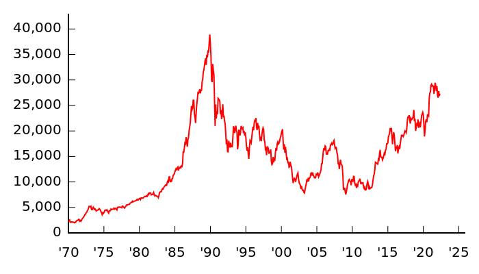 The Nikkei 225 since 1970